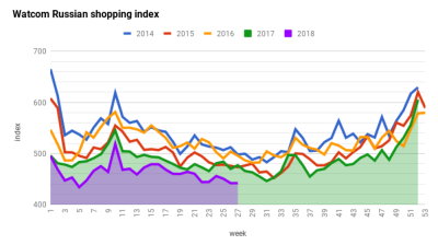 World Cup brings little relief to the Watcom Shopping Index in July